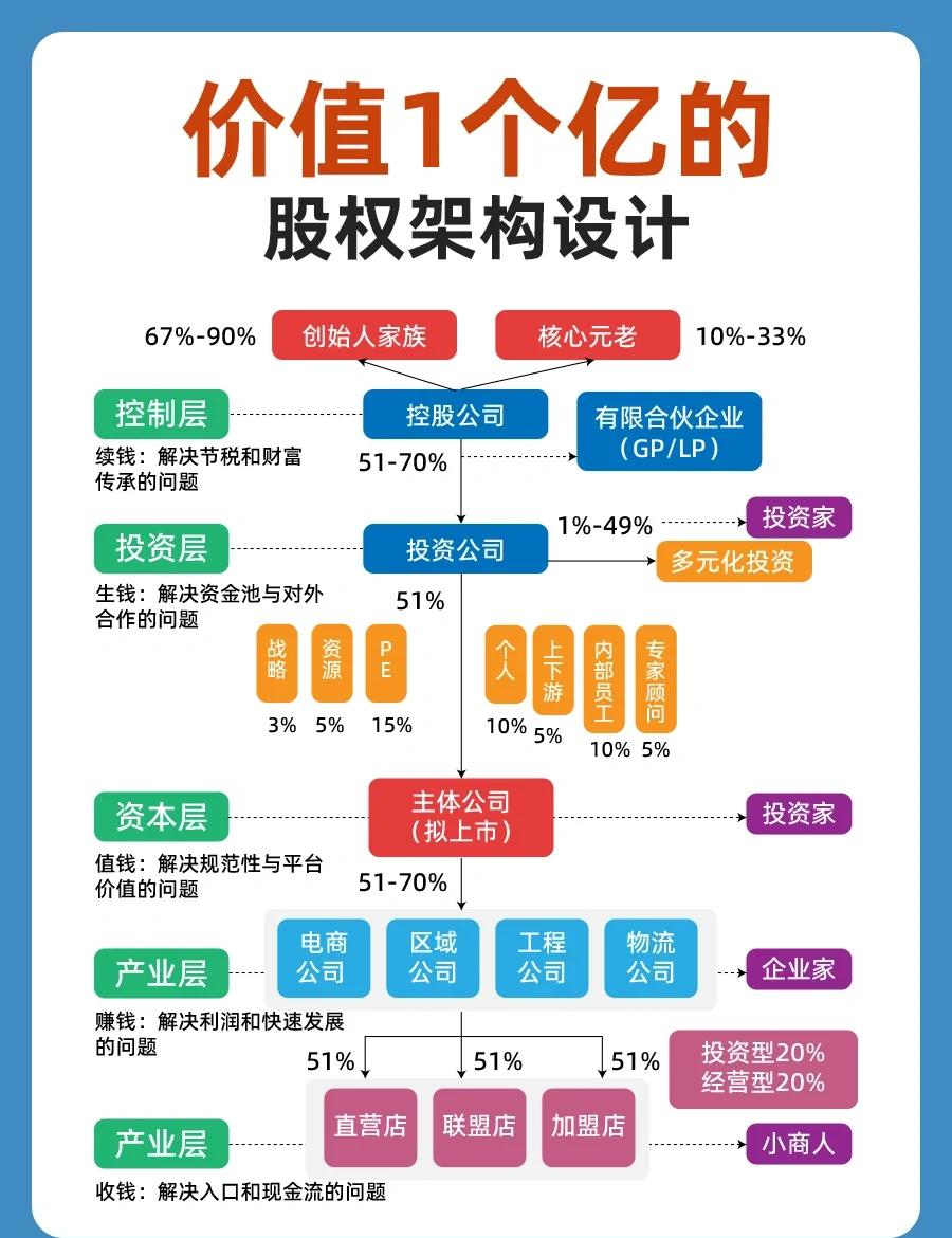 股权架构设计重组(股权架构设计重组流程)邯郸市